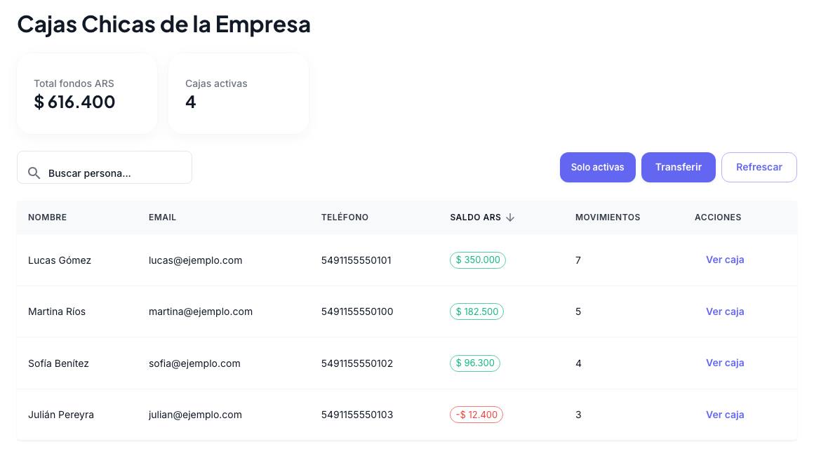 Pantalla Cajas Chicas de la Empresa con total de fondos de 616.400 pesos, cuatro cajas activas y una fila por persona con su saldo, cantidad de movimientos y el botón Ver caja