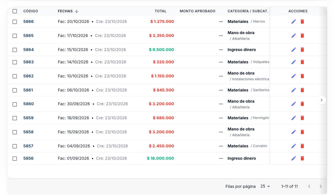 Tabla de movimientos con código, fechas, total, categoría y las acciones editar y eliminar