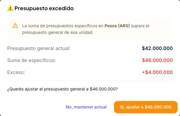 Diálogo Presupuesto excedido: general de 42 millones, suma de específicos 46 millones, exceso de 4 millones